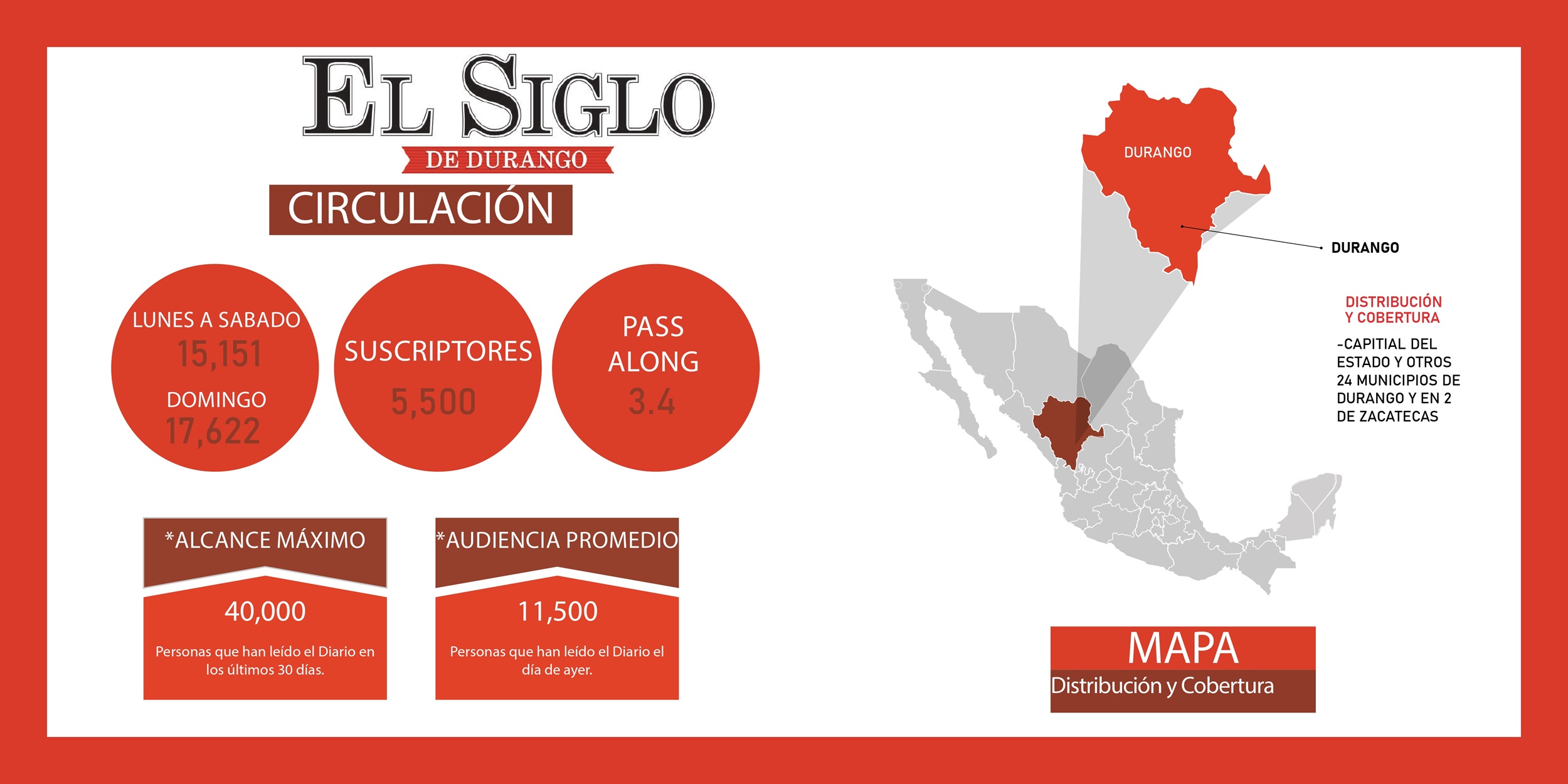 estadisticas de El siglo de Durango